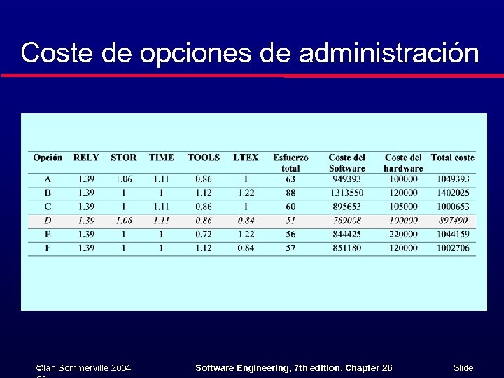 Coste de opciones de administración ©Ian Sommerville 2004 Software Engineering, 7 th edition. Chapter