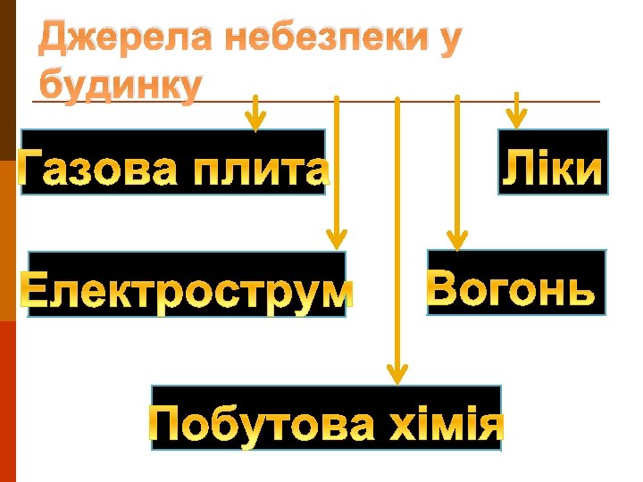Джерела небезпеки у будинку 