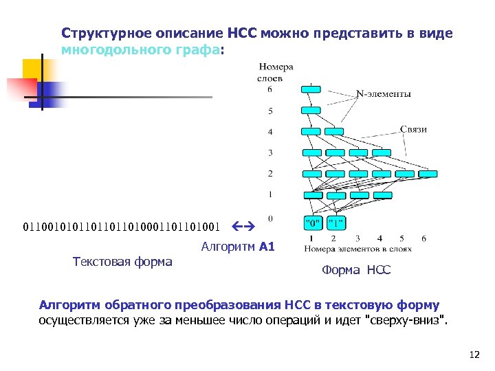 Структурное описание НСС можно представить в виде многодольного графа: 01100101011010001101101001 Алгоритм А 1 Текстовая