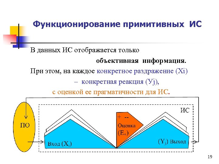  Функционирование примитивных ИС В данных ИС отображается только объективная информация. При этом, на