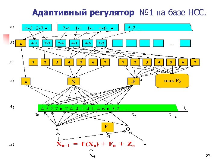 Адаптивный регулятор № 1 на базе НСС. 23 