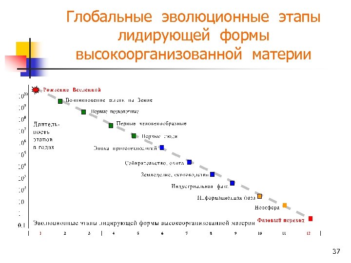 Глобальные эволюционные этапы лидирующей формы высокоорганизованной материи 37 