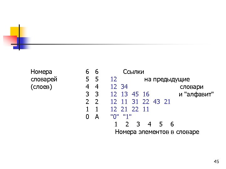 Номера словарей (слоев) 6 5 4 3 2 1 0 6 5 4 3