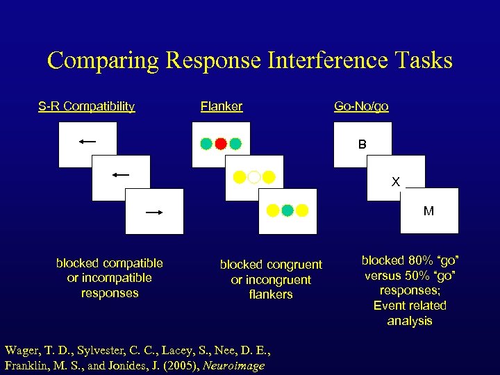 Comparing Response Interference Tasks S-R Compatibility Flanker Go-No/go B X M blocked compatible or