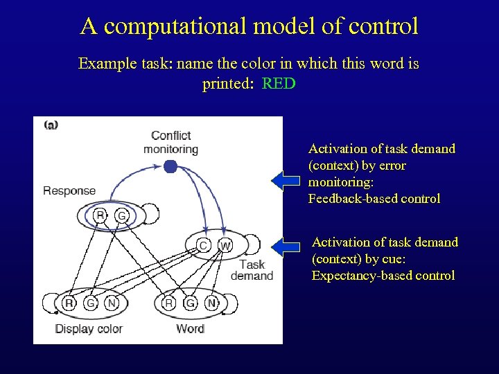 A computational model of control Example task: name the color in which this word