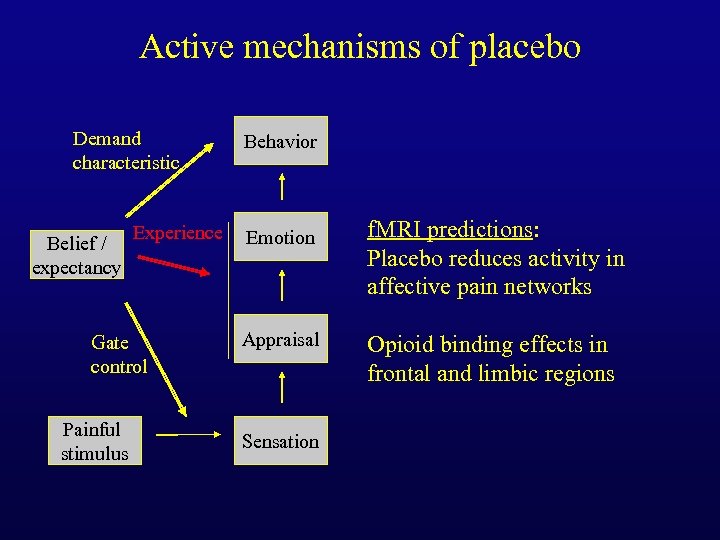 Active mechanisms of placebo Demand characteristic Belief / expectancy Experience Gate control Painful stimulus