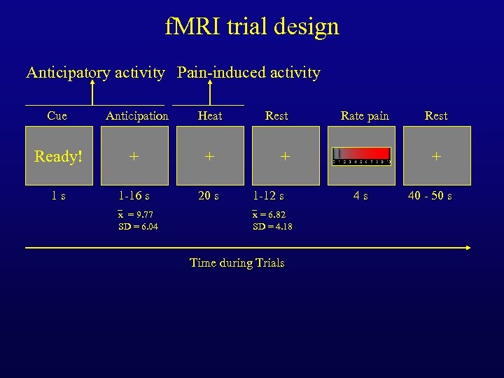 f. MRI trial design Anticipatory activity Pain-induced activity Cue Anticipation Heat Ready! + +