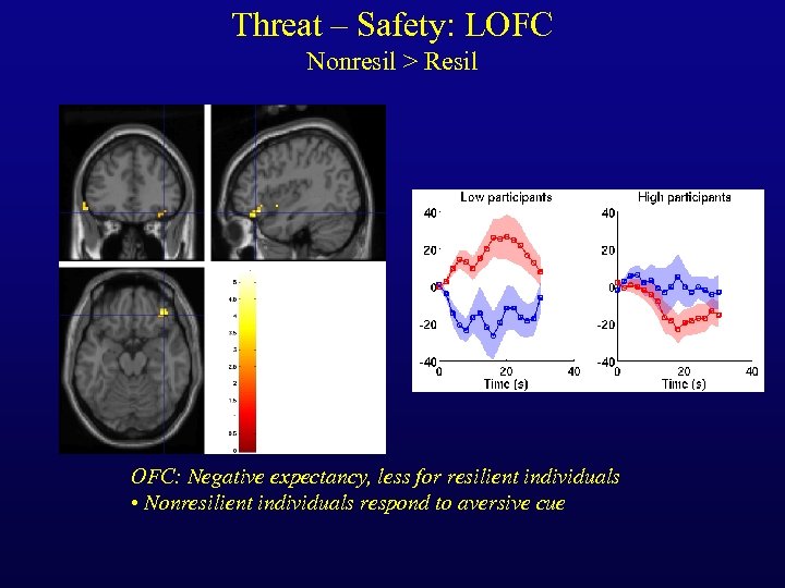 Threat – Safety: LOFC Nonresil > Resil OFC: Negative expectancy, less for resilient individuals