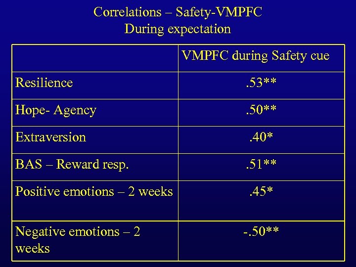 Correlations – Safety-VMPFC During expectation VMPFC during Safety cue Resilience . 53** Hope- Agency