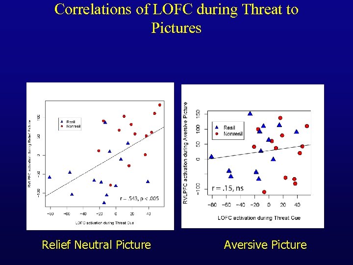 Correlations of LOFC during Threat to Pictures Relief Neutral Picture Aversive Picture 