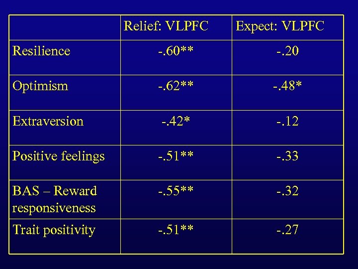 Relief: VLPFC Expect: VLPFC Resilience -. 60** -. 20 Optimism -. 62** -. 48*