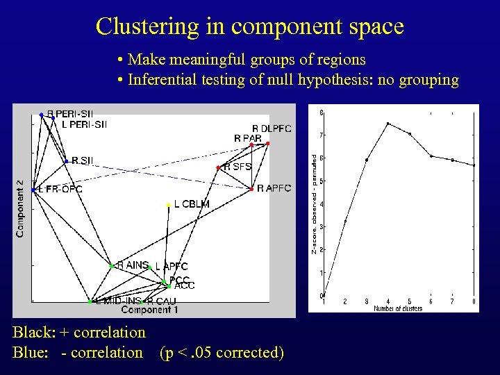 Clustering in component space • Make meaningful groups of regions • Inferential testing of