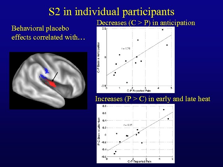 S 2 in individual participants Behavioral placebo effects correlated with… Decreases (C > P)