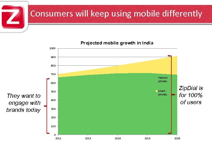 Consumers will keep using mobile differently Projected mobile growth in India 1000 900 800