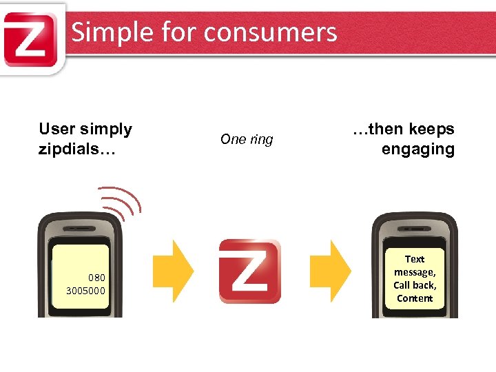 Simple for consumers User simply zipdials… 080 3005000 One ring …then keeps engaging Text