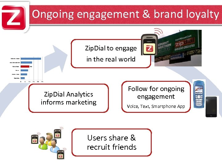 Ongoing engagement & brand loyalty Zip. Dial to engage in the real world Zip.