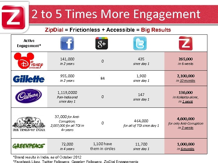 2 to 5 Times More Engagement Zip. Dial = Frictionless + Accessible = Big