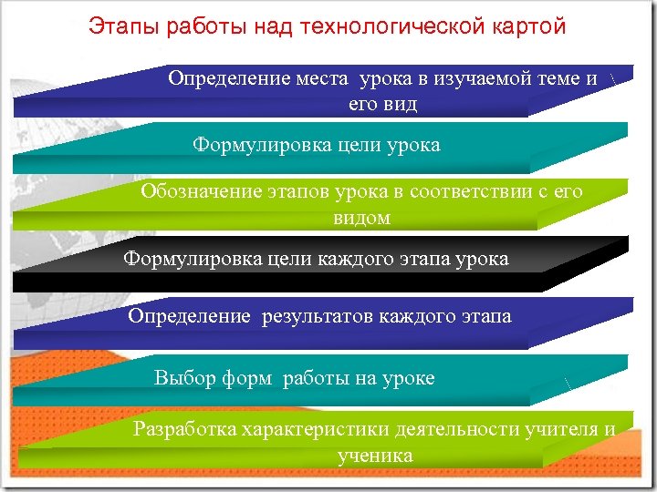 Этапы работы над технологической картой Определение места урока в изучаемой теме и его вид