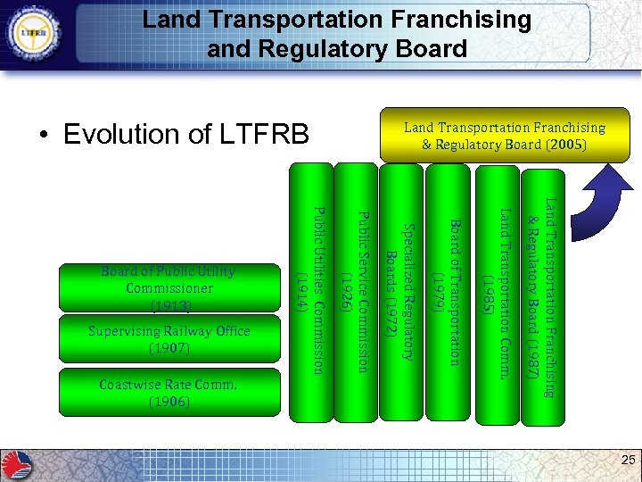 Land Transportation Franchising and Regulatory Board • Evolution of LTFRB Land Transportation Franchising &