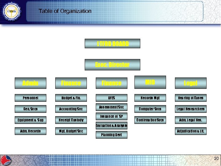 Table of Organization LTFRB BOARD Exec. Director Admin Finance MID Legal Personnel Budget &