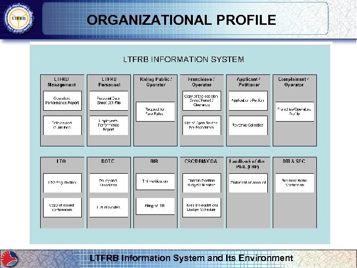 ORGANIZATIONAL PROFILE LTFRB Information System and Its Environment 