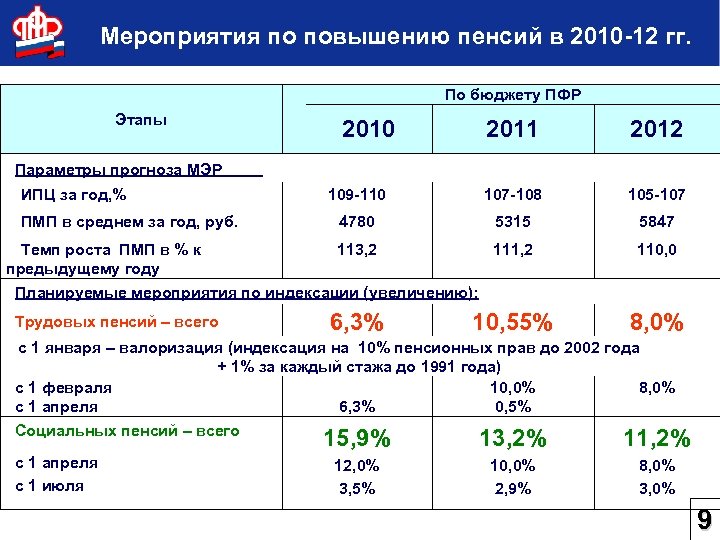 Мероприятия по повышению пенсий в 2010 -12 гг. По бюджету ПФР Этапы 2010 2011