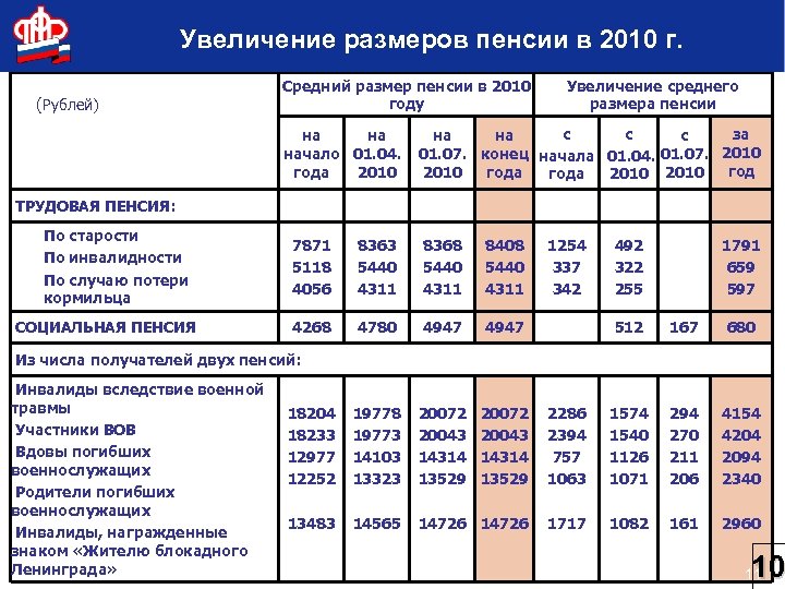 Увеличение размеров пенсии в 2010 г. (Рублей) Средний размер пенсии в 2010 году на