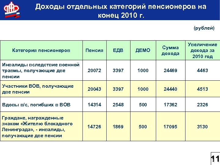 Доходы отдельных категорий пенсионеров на конец 2010 г. (рублей) Увеличение дохода за 2010 год