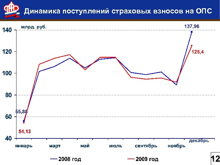 Динамика поступлений страховых взносов на ОПС млрд. руб. декабрь 12 13 