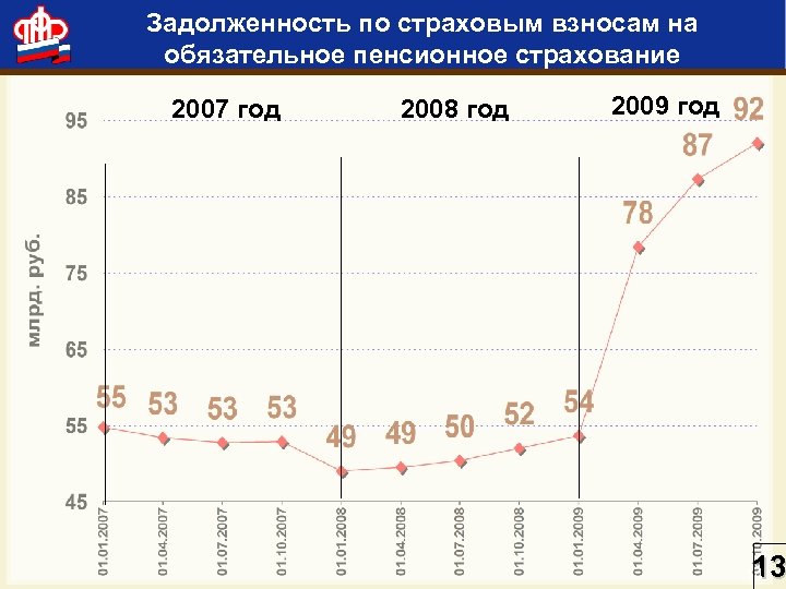Задолженность по страховым взносам на обязательное пенсионное страхование 2007 год 2008 год 6 2009