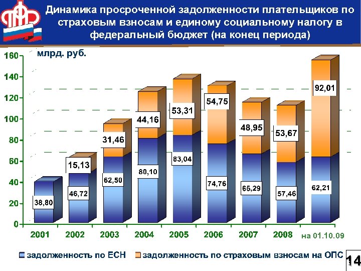 Динамика просроченной задолженности плательщиков по страховым взносам и единому социальному налогу в федеральный бюджет
