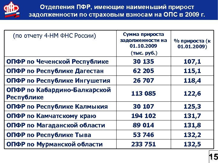 Отделения ПФР, имеющие наименьший прирост задолженности по страховым взносам на ОПС в 2009 г.