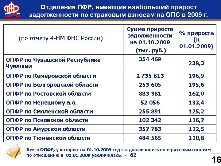 Отделения ПФР, имеющие наибольший прирост задолженности по страховым взносам на ОПС в 2009 г.