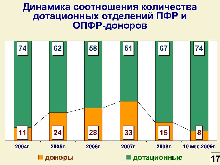 Динамика соотношения количества дотационных отделений ПФР и ОПФР-доноров 17 18 