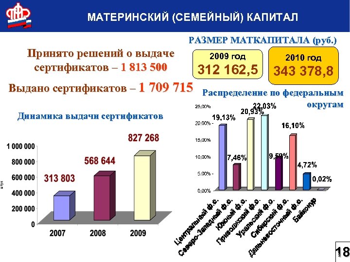 МАТЕРИНСКИЙ (СЕМЕЙНЫЙ) КАПИТАЛ РАЗМЕР МАТКАПИТАЛА (руб. ) Принято решений о выдаче сертификатов – 1