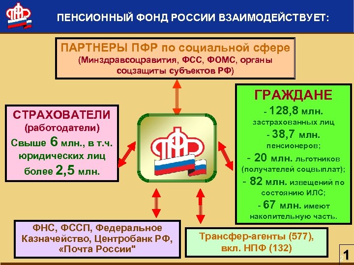 ПЕНСИОННЫЙ ФОНД РОССИИ ВЗАИМОДЕЙСТВУЕТ: ПАРТНЕРЫ ПФР по социальной сфере (Минздравсоцравития, ФСС, ФОМС, органы соцзащиты