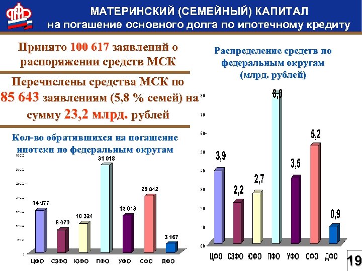 МАТЕРИНСКИЙ (СЕМЕЙНЫЙ) КАПИТАЛ на погашение основного долга по ипотечному кредиту Принято 100 617 заявлений