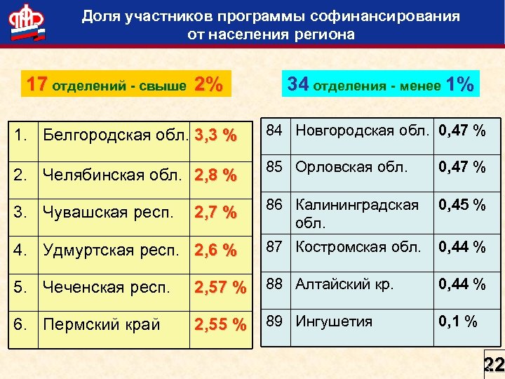 Доля участников программы софинансирования от населения региона 17 отделений - свыше 2% 34 отделения