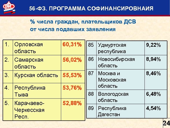 56 -ФЗ. ПРОГРАММА СОФИНАНСИРОВНАИЯ % числа граждан, плательщиков ДСВ от числа подавших заявления 1.