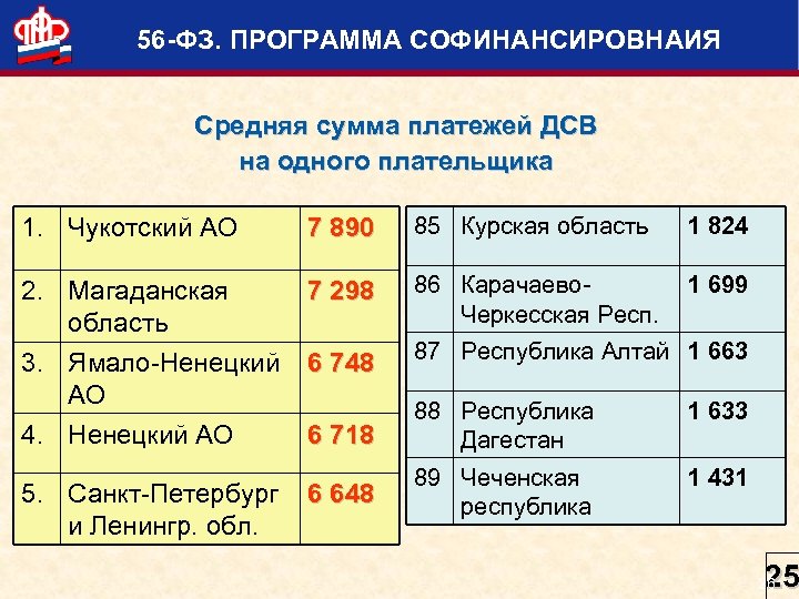 56 -ФЗ. ПРОГРАММА СОФИНАНСИРОВНАИЯ Средняя сумма платежей ДСВ на одного плательщика 1. Чукотский АО