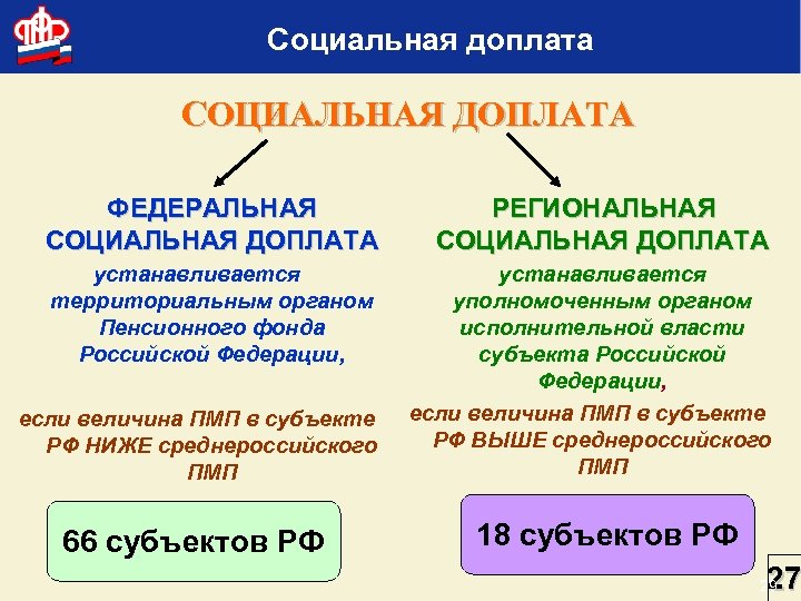 Социальная доплата СОЦИАЛЬНАЯ ДОПЛАТА ФЕДЕРАЛЬНАЯ СОЦИАЛЬНАЯ ДОПЛАТА РЕГИОНАЛЬНАЯ СОЦИАЛЬНАЯ ДОПЛАТА устанавливается территориальным органом Пенсионного