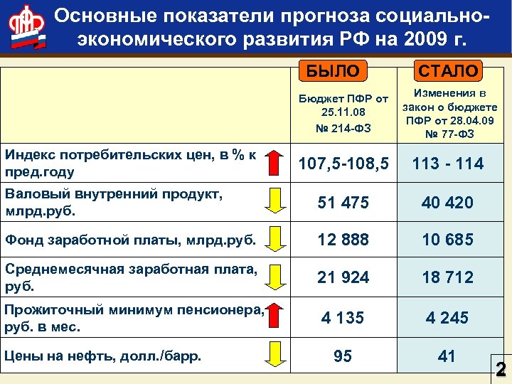 Основные показатели прогноза социальноэкономического развития РФ на 2009 г. БЫЛО СТАЛО Бюджет ПФР от