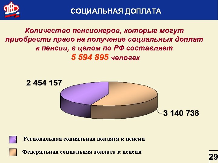 СОЦИАЛЬНАЯ ДОПЛАТА Количество пенсионеров, которые могут приобрести право на получение социальных доплат к пенсии,