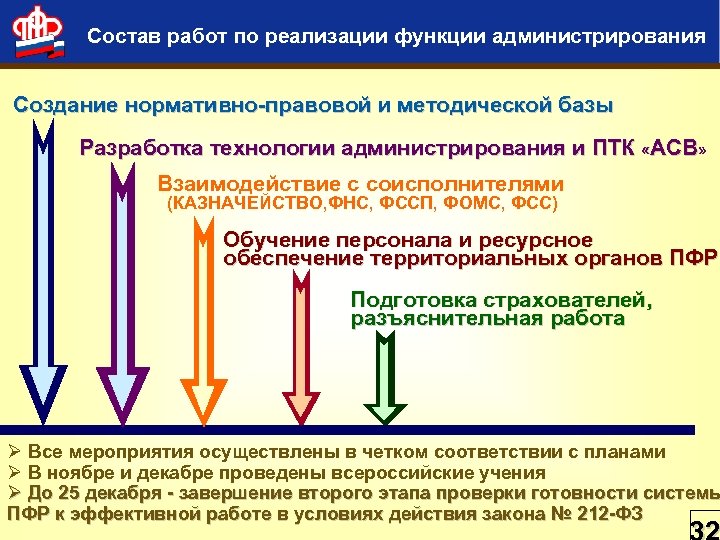 Состав работ по реализации функции администрирования Создание нормативно-правовой и методической базы Разработка технологии администрирования