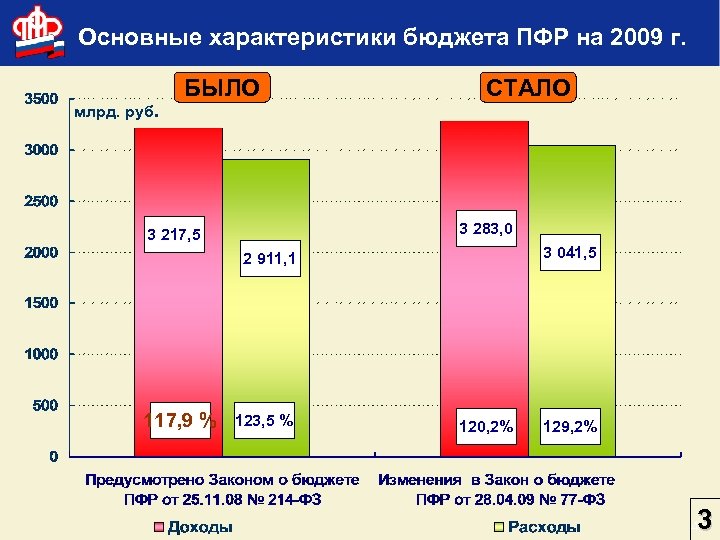 Основные характеристики бюджета ПФР на 2009 г. млрд. руб. БЫЛО СТАЛО 3 283, 0