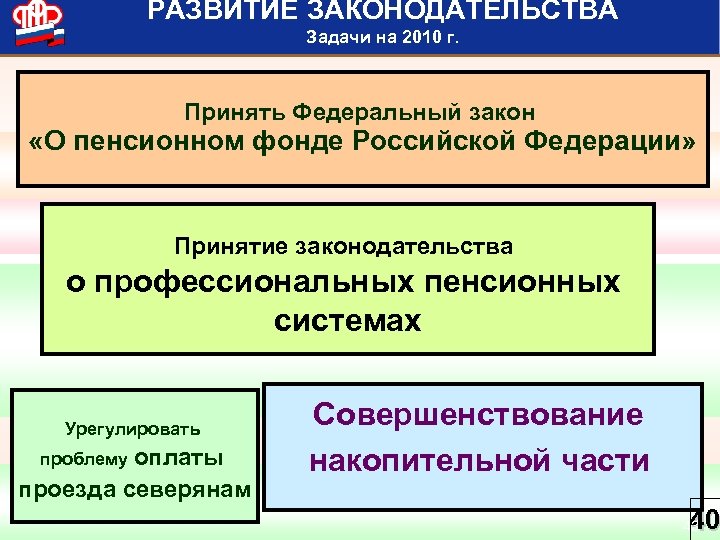 РАЗВИТИЕ ЗАКОНОДАТЕЛЬСТВА Задачи на 2010 г. Принять Федеральный закон «О пенсионном фонде Российской Федерации»
