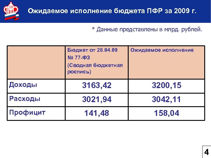 Ожидаемое исполнение бюджета ПФР за 2009 г. * Данные представлены в млрд. рублей. Бюджет