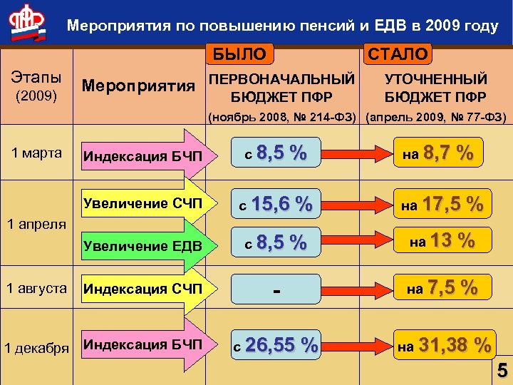 Мероприятия по повышению пенсий и ЕДВ в 2009 году БЫЛО Этапы (2009) СТАЛО Мероприятия