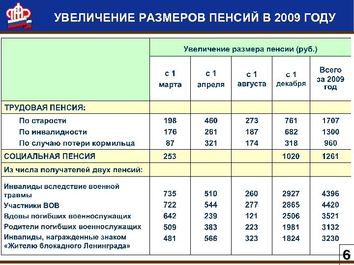 УВЕЛИЧЕНИЕ РАЗМЕРОВ ПЕНСИЙ В 2009 ГОДУ (рублей) 6 