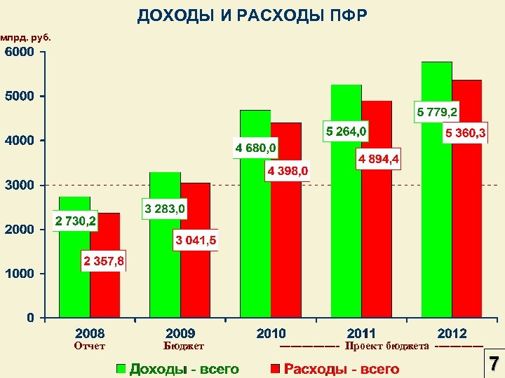 ДОХОДЫ И РАСХОДЫ ПФР млрд. руб. Отчет Бюджет -------- Проект бюджета ------- 7 8